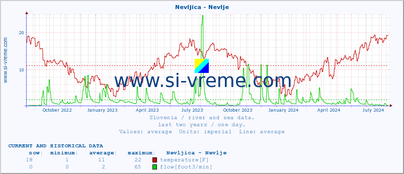  :: Nevljica - Nevlje :: temperature | flow | height :: last two years / one day.