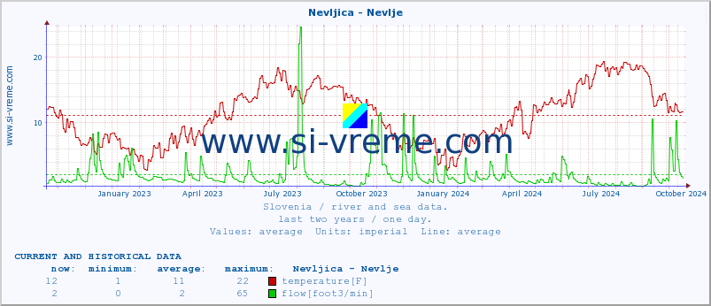  :: Nevljica - Nevlje :: temperature | flow | height :: last two years / one day.