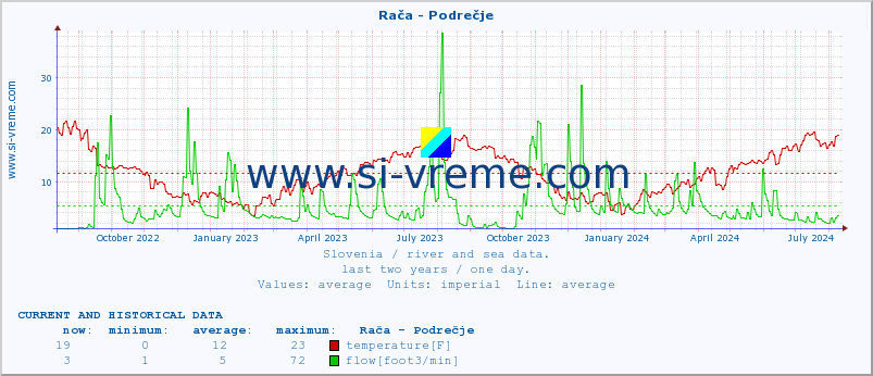  :: Rača - Podrečje :: temperature | flow | height :: last two years / one day.