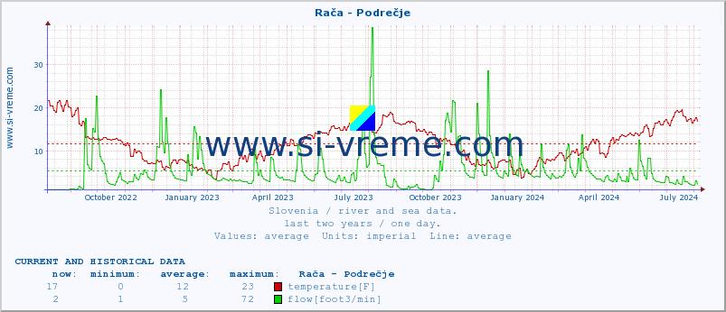  :: Rača - Podrečje :: temperature | flow | height :: last two years / one day.