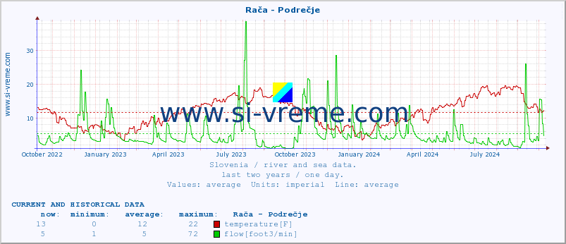  :: Rača - Podrečje :: temperature | flow | height :: last two years / one day.