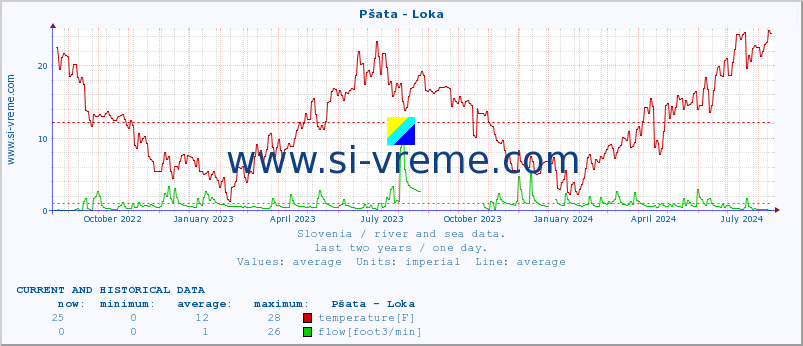  :: Pšata - Loka :: temperature | flow | height :: last two years / one day.