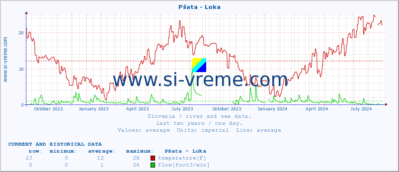  :: Pšata - Loka :: temperature | flow | height :: last two years / one day.