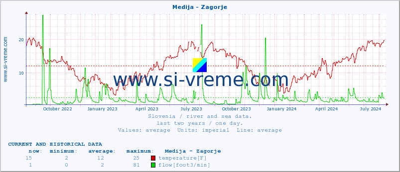  :: Medija - Zagorje :: temperature | flow | height :: last two years / one day.