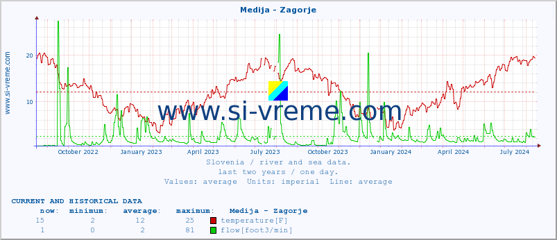  :: Medija - Zagorje :: temperature | flow | height :: last two years / one day.