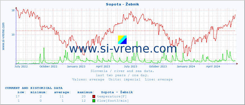  :: Sopota - Žebnik :: temperature | flow | height :: last two years / one day.