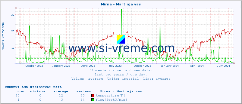  :: Mirna - Martinja vas :: temperature | flow | height :: last two years / one day.