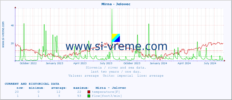  :: Mirna - Jelovec :: temperature | flow | height :: last two years / one day.