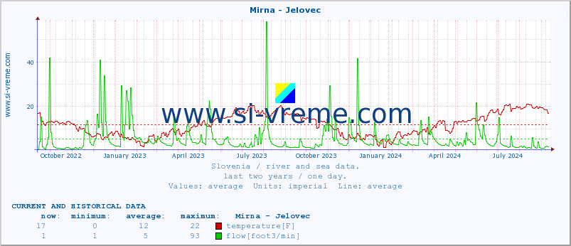  :: Mirna - Jelovec :: temperature | flow | height :: last two years / one day.