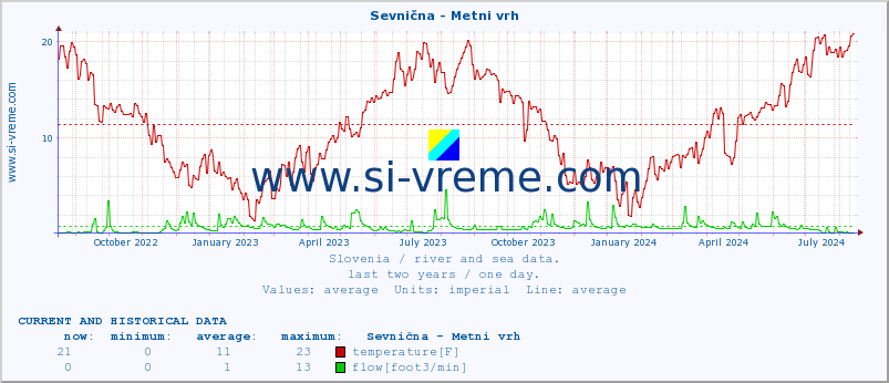  :: Sevnična - Metni vrh :: temperature | flow | height :: last two years / one day.