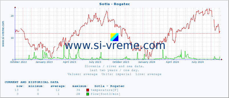  :: Sotla - Rogatec :: temperature | flow | height :: last two years / one day.