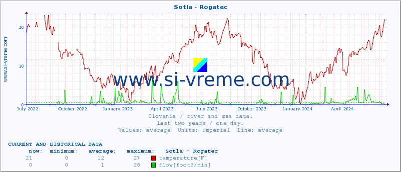  :: Sotla - Rogatec :: temperature | flow | height :: last two years / one day.