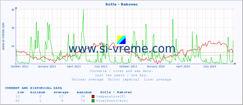  :: Sotla - Rakovec :: temperature | flow | height :: last two years / one day.