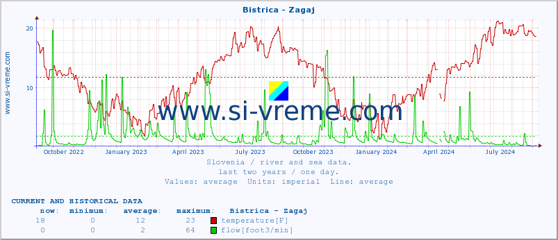  :: Bistrica - Zagaj :: temperature | flow | height :: last two years / one day.