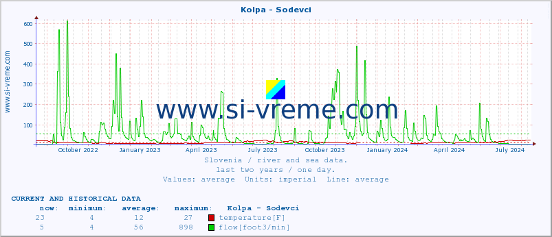  :: Kolpa - Sodevci :: temperature | flow | height :: last two years / one day.