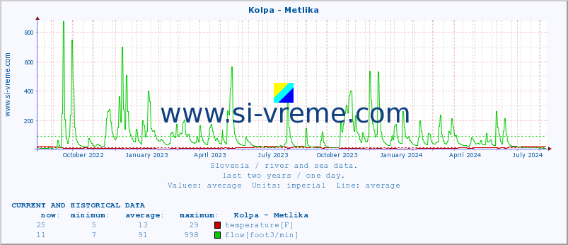  :: Kolpa - Metlika :: temperature | flow | height :: last two years / one day.