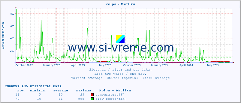  :: Kolpa - Metlika :: temperature | flow | height :: last two years / one day.