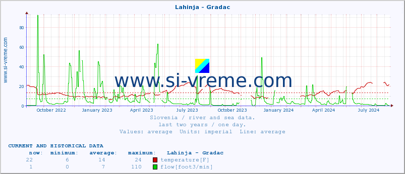  :: Lahinja - Gradac :: temperature | flow | height :: last two years / one day.