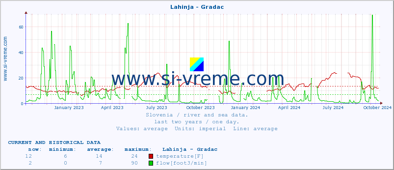  :: Lahinja - Gradac :: temperature | flow | height :: last two years / one day.