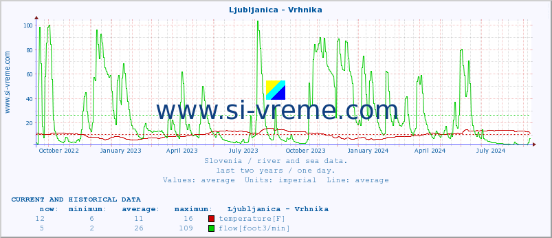  :: Ljubljanica - Vrhnika :: temperature | flow | height :: last two years / one day.