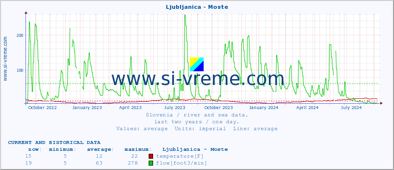  :: Ljubljanica - Moste :: temperature | flow | height :: last two years / one day.