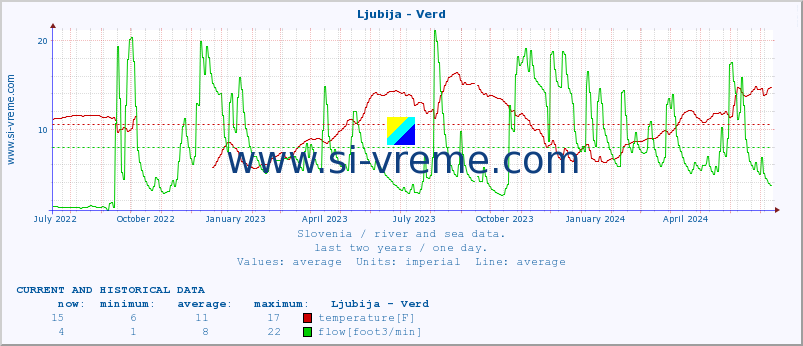 :: Ljubija - Verd :: temperature | flow | height :: last two years / one day.