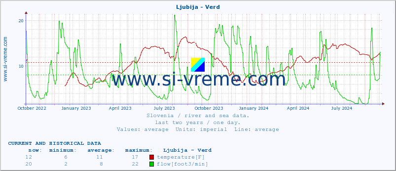  :: Ljubija - Verd :: temperature | flow | height :: last two years / one day.