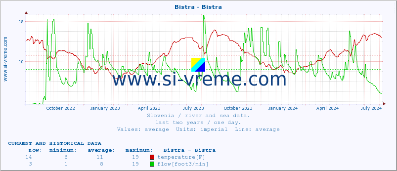  :: Bistra - Bistra :: temperature | flow | height :: last two years / one day.