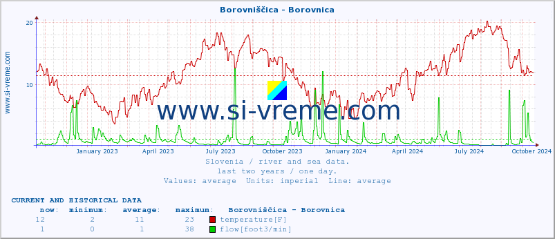  :: Borovniščica - Borovnica :: temperature | flow | height :: last two years / one day.