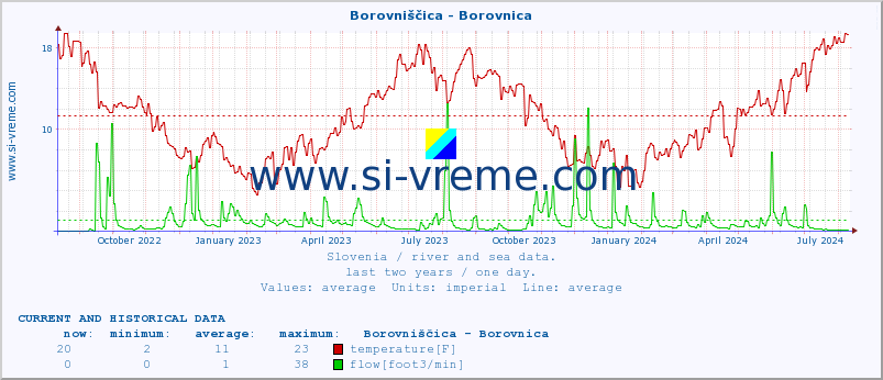  :: Borovniščica - Borovnica :: temperature | flow | height :: last two years / one day.