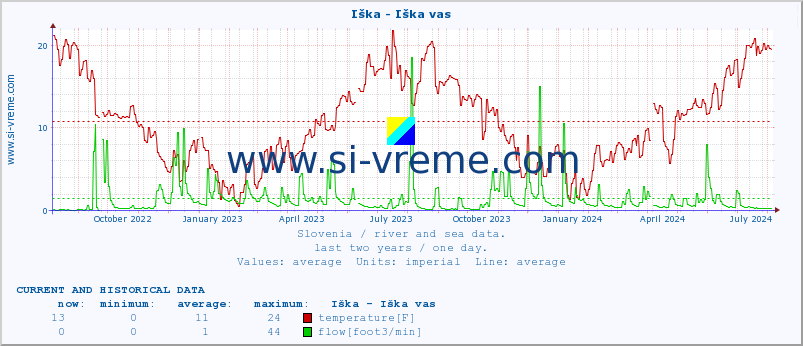  :: Iška - Iška vas :: temperature | flow | height :: last two years / one day.