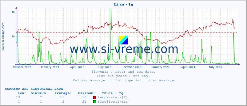  :: Ižica - Ig :: temperature | flow | height :: last two years / one day.