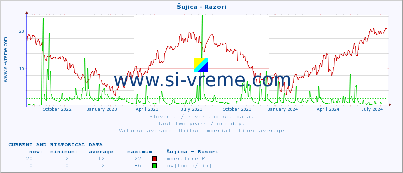  :: Šujica - Razori :: temperature | flow | height :: last two years / one day.