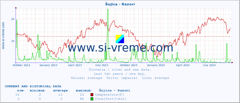  :: Šujica - Razori :: temperature | flow | height :: last two years / one day.