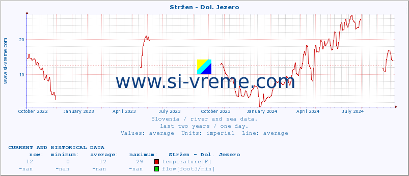  :: Stržen - Dol. Jezero :: temperature | flow | height :: last two years / one day.