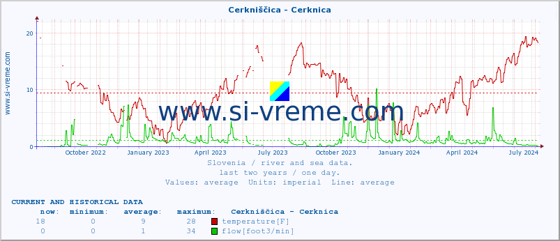  :: Cerkniščica - Cerknica :: temperature | flow | height :: last two years / one day.