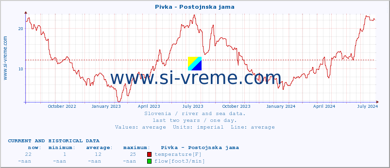  :: Pivka - Postojnska jama :: temperature | flow | height :: last two years / one day.