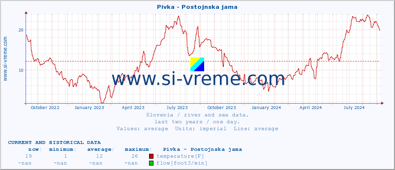  :: Pivka - Postojnska jama :: temperature | flow | height :: last two years / one day.