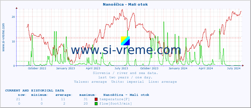  :: Nanoščica - Mali otok :: temperature | flow | height :: last two years / one day.