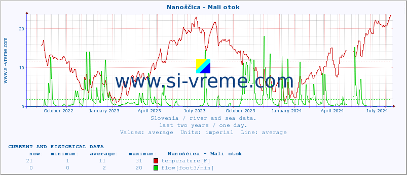  :: Nanoščica - Mali otok :: temperature | flow | height :: last two years / one day.