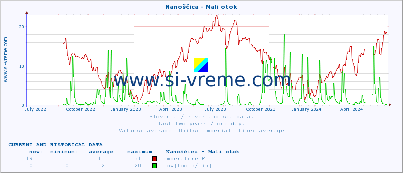  :: Nanoščica - Mali otok :: temperature | flow | height :: last two years / one day.