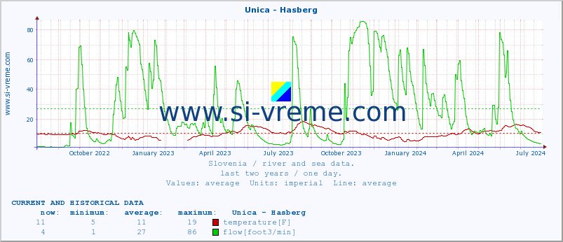  :: Unica - Hasberg :: temperature | flow | height :: last two years / one day.