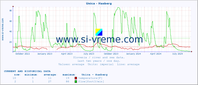  :: Unica - Hasberg :: temperature | flow | height :: last two years / one day.