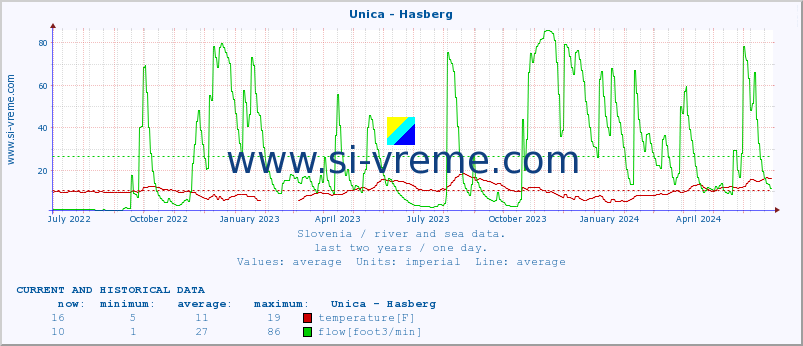  :: Unica - Hasberg :: temperature | flow | height :: last two years / one day.