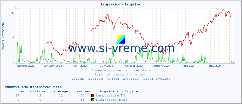  :: Logaščica - Logatec :: temperature | flow | height :: last two years / one day.