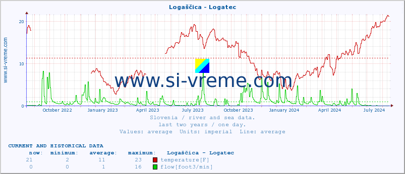  :: Logaščica - Logatec :: temperature | flow | height :: last two years / one day.