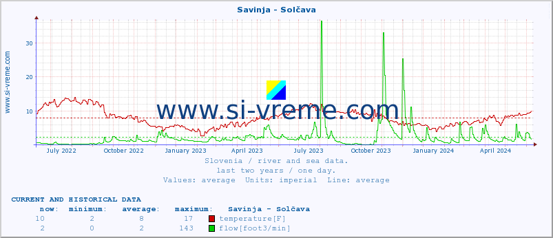  :: Savinja - Solčava :: temperature | flow | height :: last two years / one day.