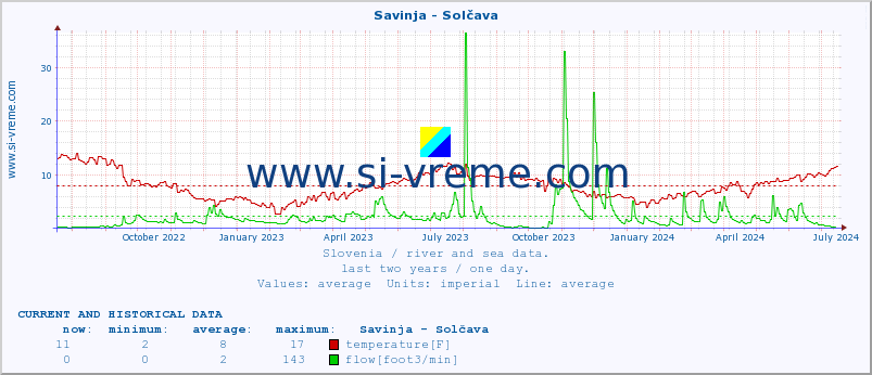  :: Savinja - Solčava :: temperature | flow | height :: last two years / one day.