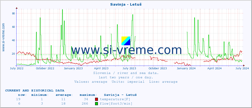  :: Savinja - Letuš :: temperature | flow | height :: last two years / one day.