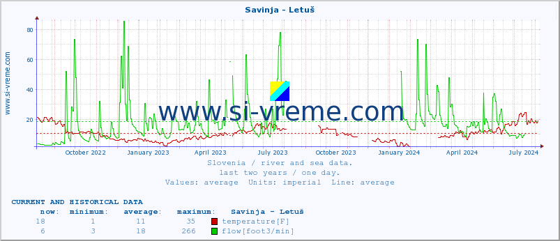  :: Savinja - Letuš :: temperature | flow | height :: last two years / one day.